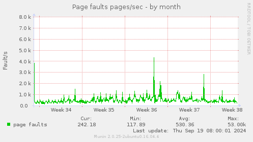 Page faults pages/sec