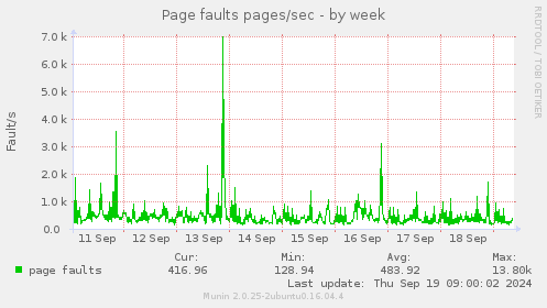 Page faults pages/sec