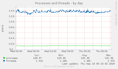 Processes and threads