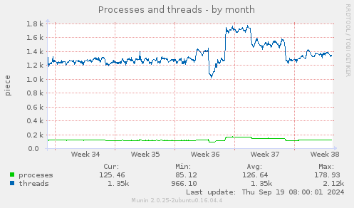 Processes and threads