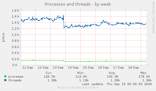 Processes and threads