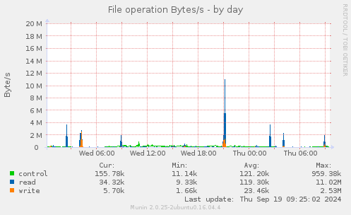 File operation Bytes/s