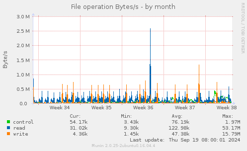 File operation Bytes/s