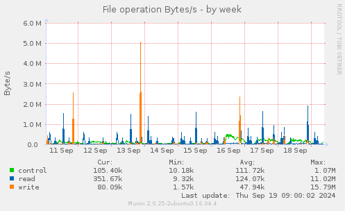 File operation Bytes/s