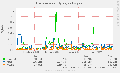 File operation Bytes/s