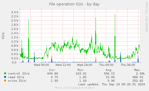 File operation IO/s