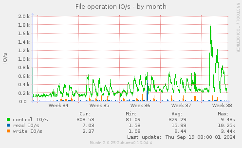 File operation IO/s