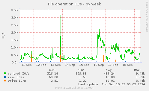 File operation IO/s