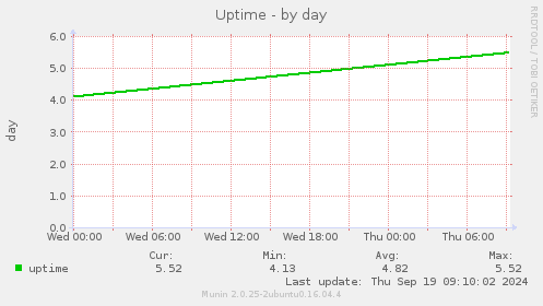 Uptime