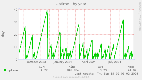 Uptime