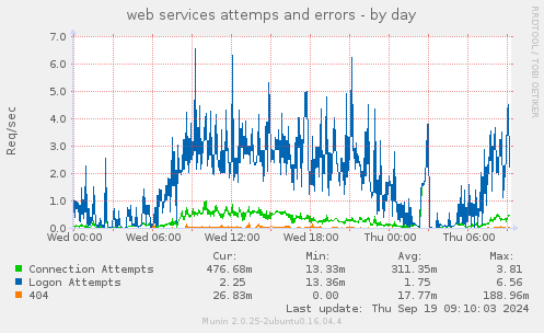 web services attemps and errors