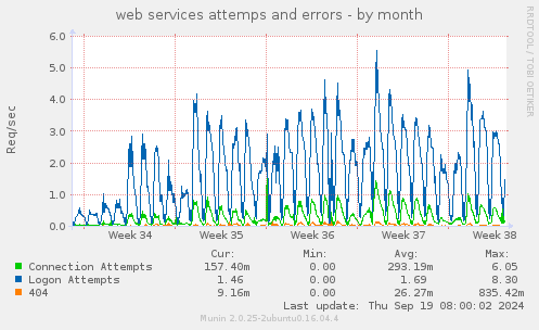 web services attemps and errors