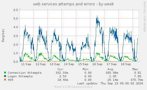 web services attemps and errors