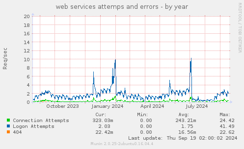 web services attemps and errors