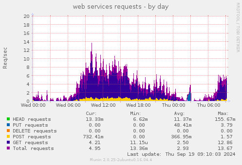 web services requests