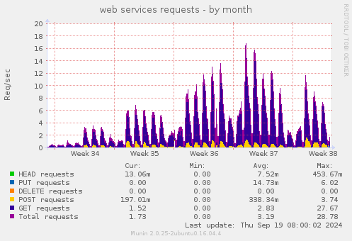 web services requests