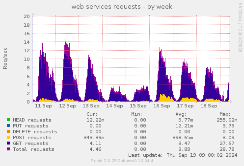 web services requests