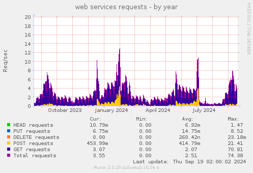 web services requests