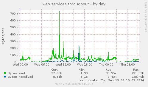 web services throughput