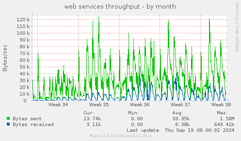 web services throughput