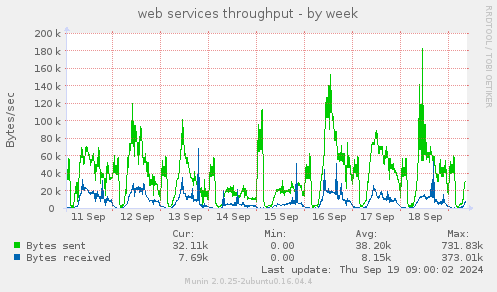 web services throughput