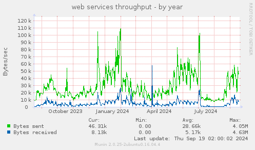 web services throughput