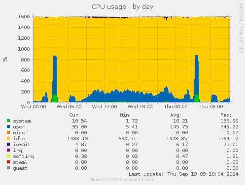 CPU usage