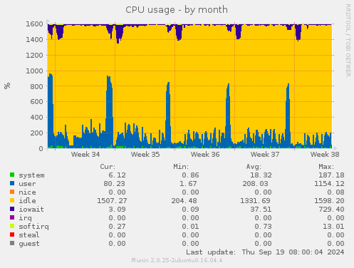 CPU usage