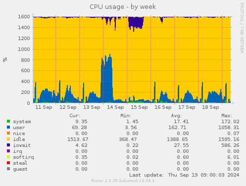 CPU usage