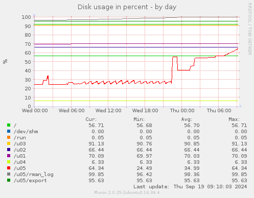 Disk usage in percent