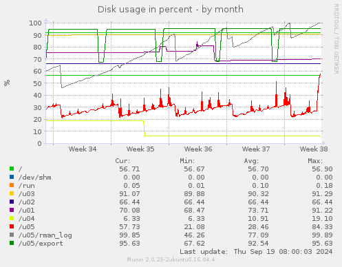 Disk usage in percent