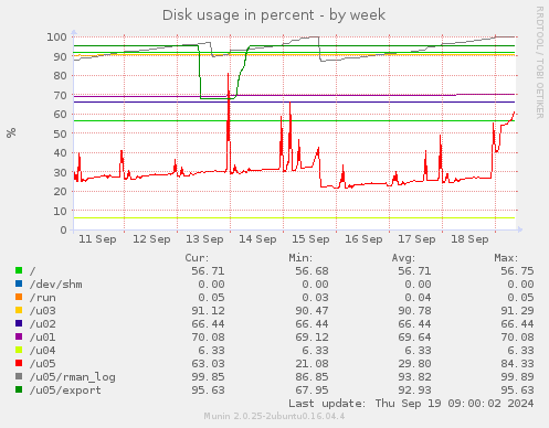 Disk usage in percent