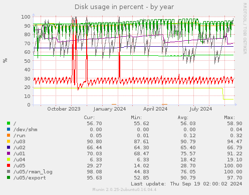 Disk usage in percent