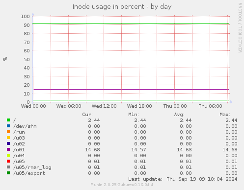 Inode usage in percent