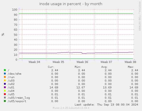 Inode usage in percent