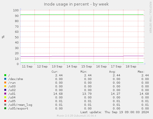 Inode usage in percent