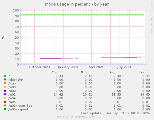 Inode usage in percent