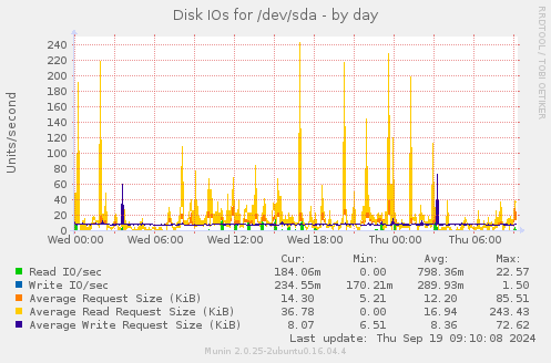 Disk IOs for /dev/sda