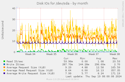 Disk IOs for /dev/sda