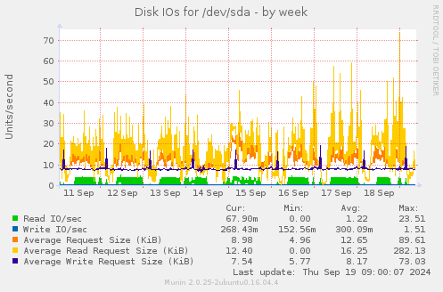 Disk IOs for /dev/sda