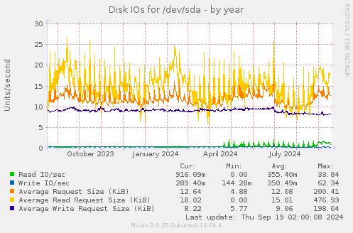 Disk IOs for /dev/sda