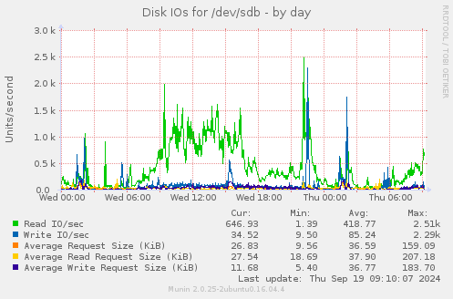 Disk IOs for /dev/sdb