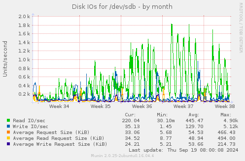 Disk IOs for /dev/sdb