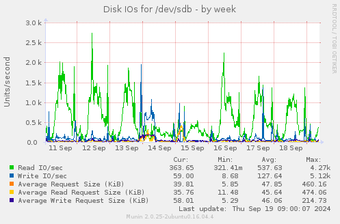 Disk IOs for /dev/sdb