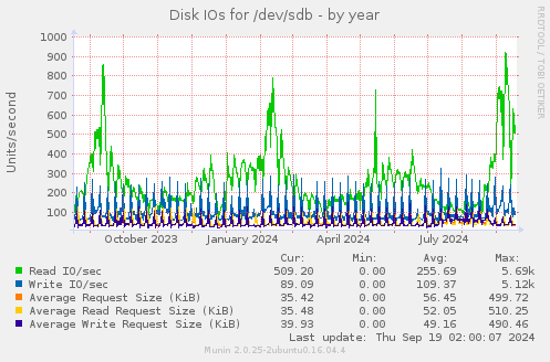 Disk IOs for /dev/sdb