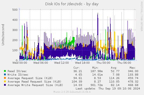 Disk IOs for /dev/sdc