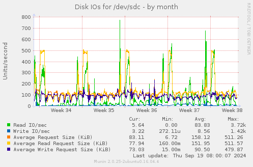 Disk IOs for /dev/sdc