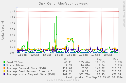 Disk IOs for /dev/sdc