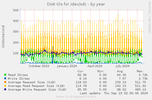 Disk IOs for /dev/sdc