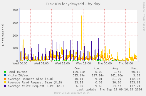 Disk IOs for /dev/sdd